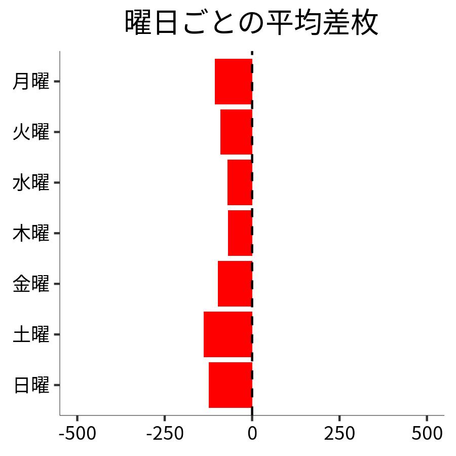 曜日ごとの平均差枚