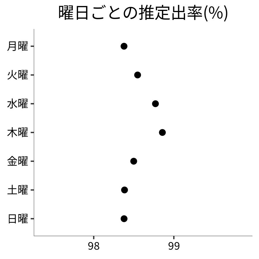 曜日ごとの出率