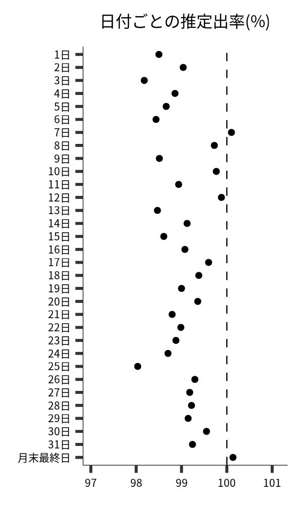 日付ごとの出率