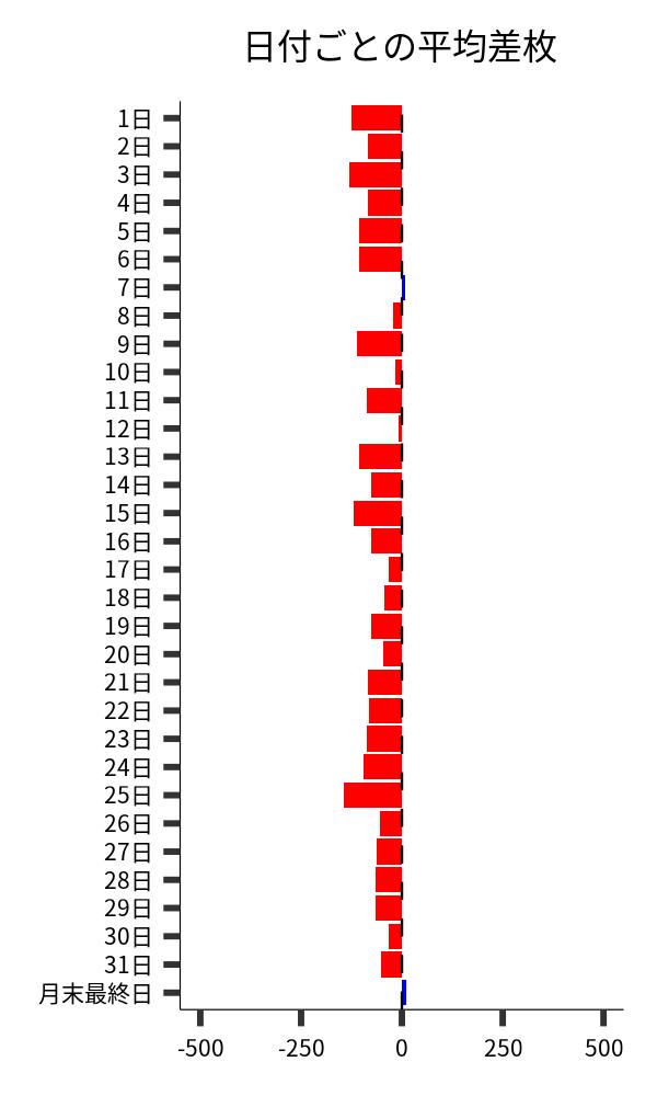 日付ごとの平均差枚