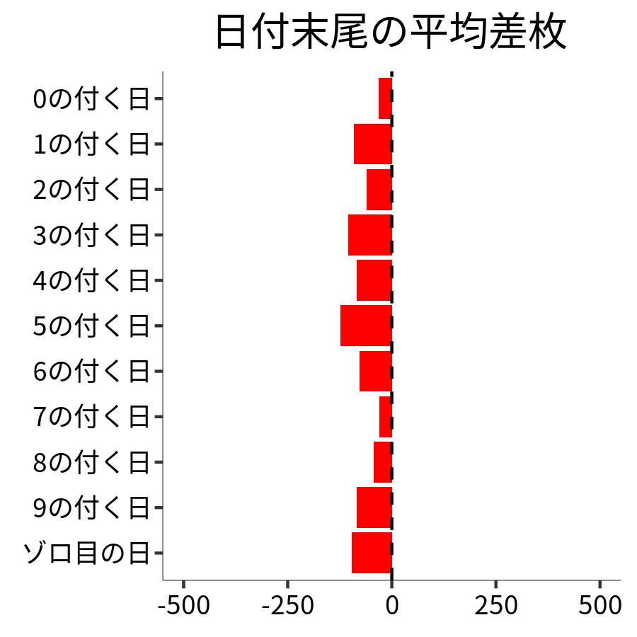 日付末尾ごとの平均差枚