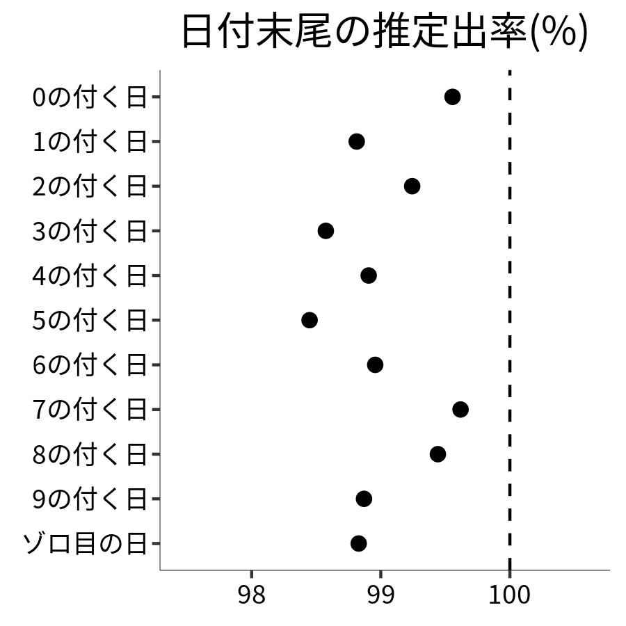 日付末尾ごとの出率