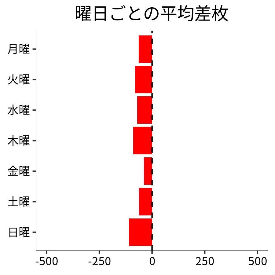 曜日ごとの平均差枚