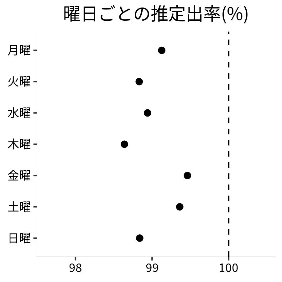 曜日ごとの出率