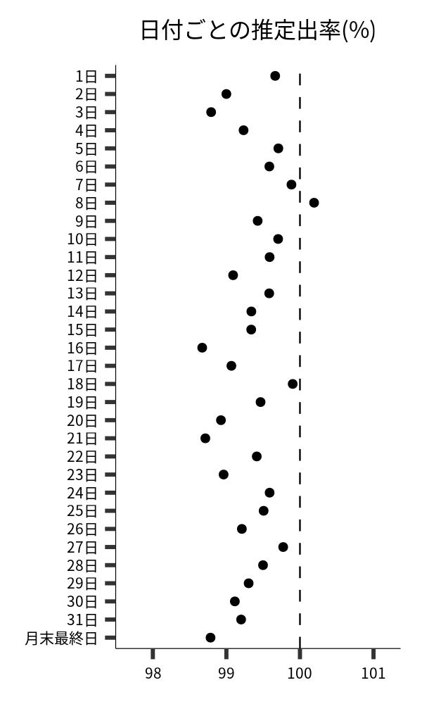 日付ごとの出率