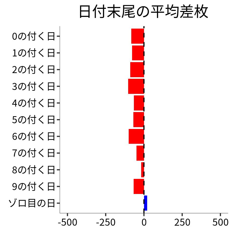 日付末尾ごとの平均差枚