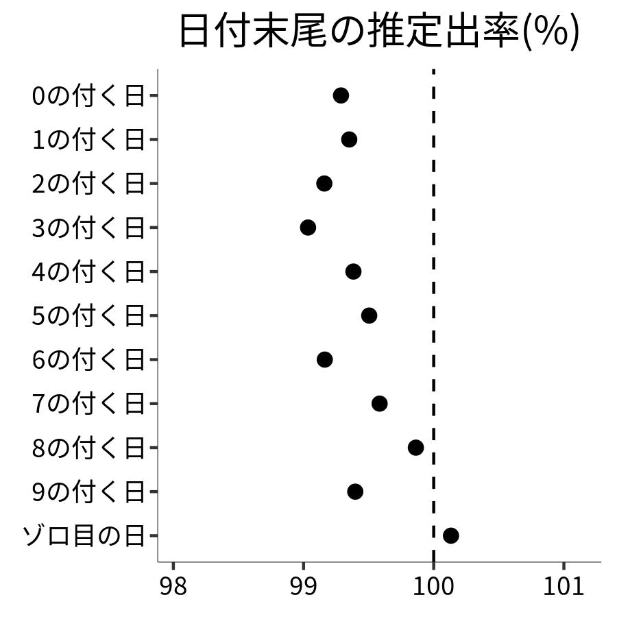 日付末尾ごとの出率