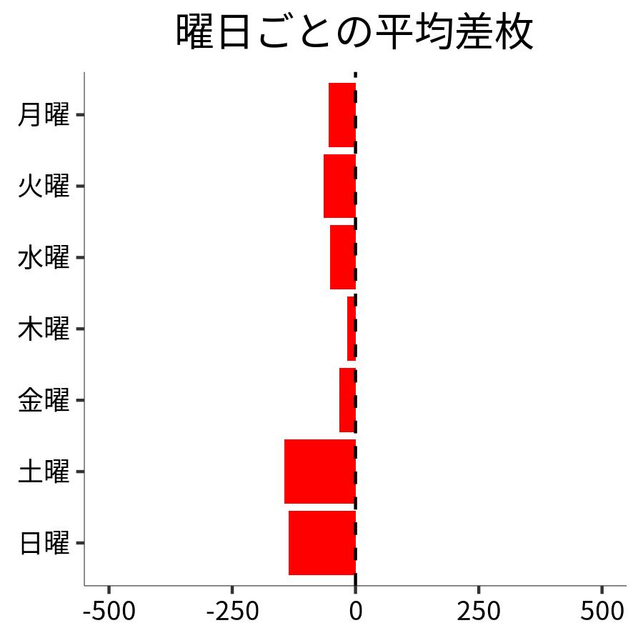 曜日ごとの平均差枚