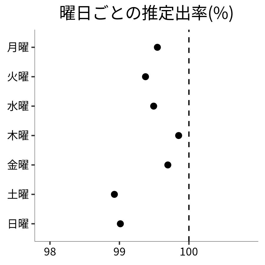 曜日ごとの出率