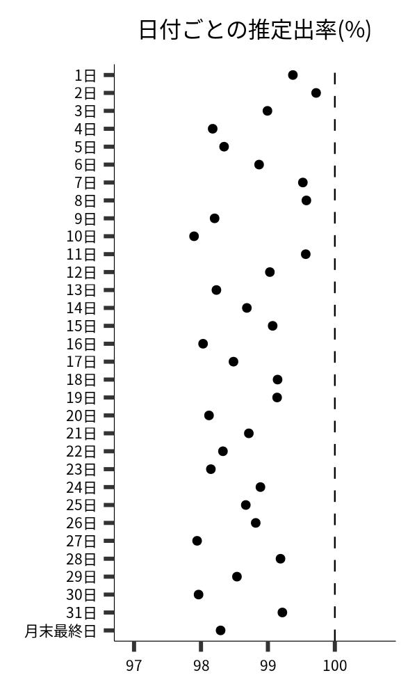 日付ごとの出率