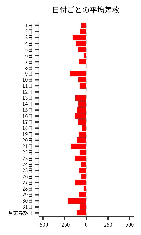 日付ごとの平均差枚