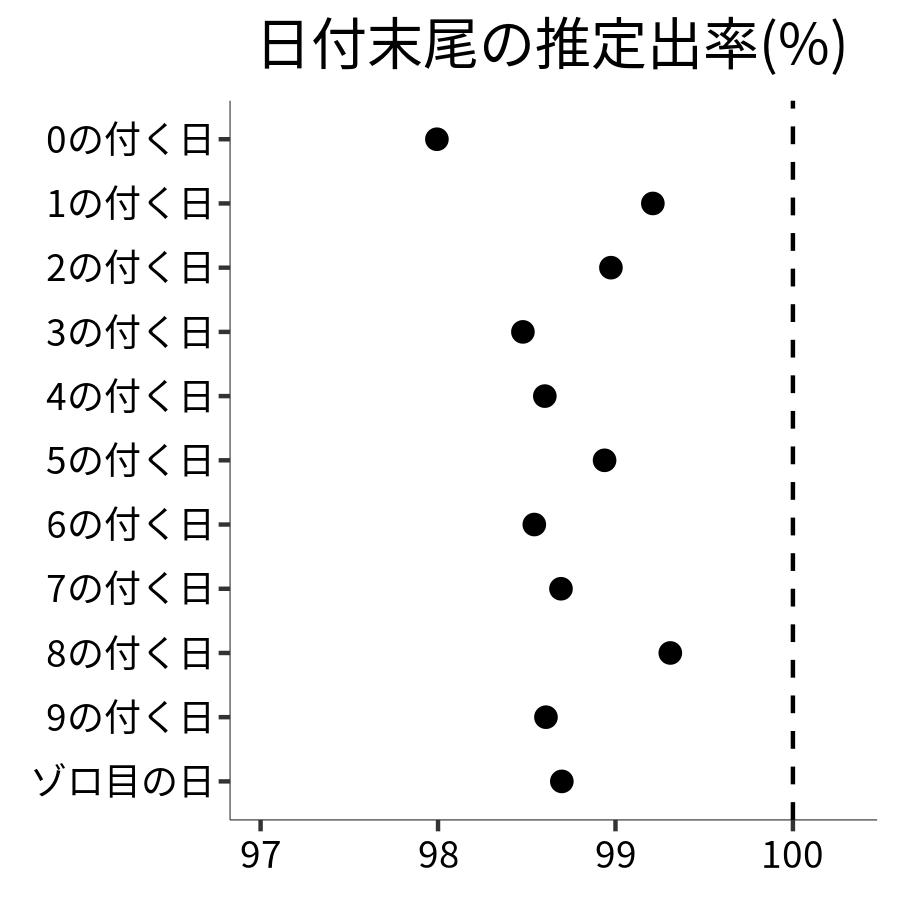 日付末尾ごとの出率