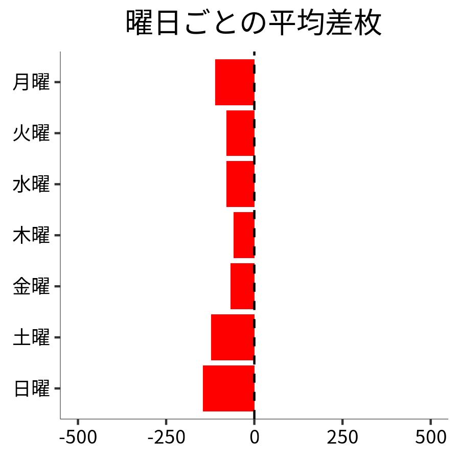 曜日ごとの平均差枚