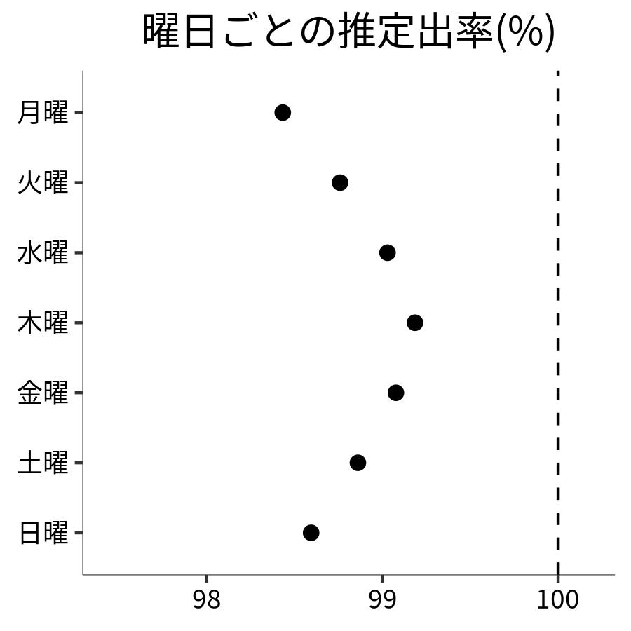 曜日ごとの出率