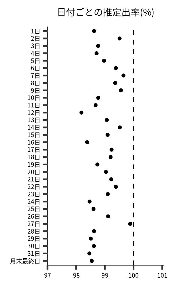 日付ごとの出率