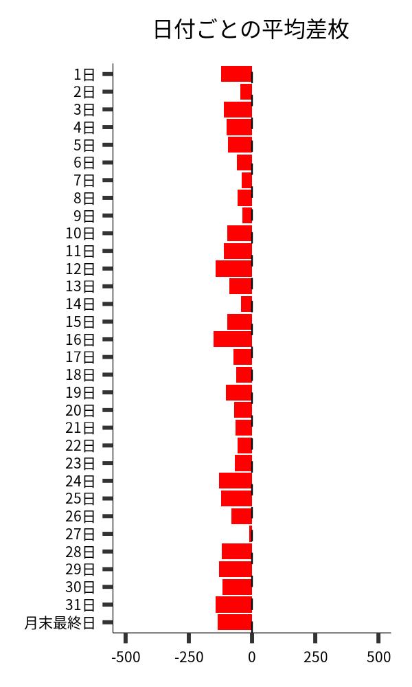 日付ごとの平均差枚