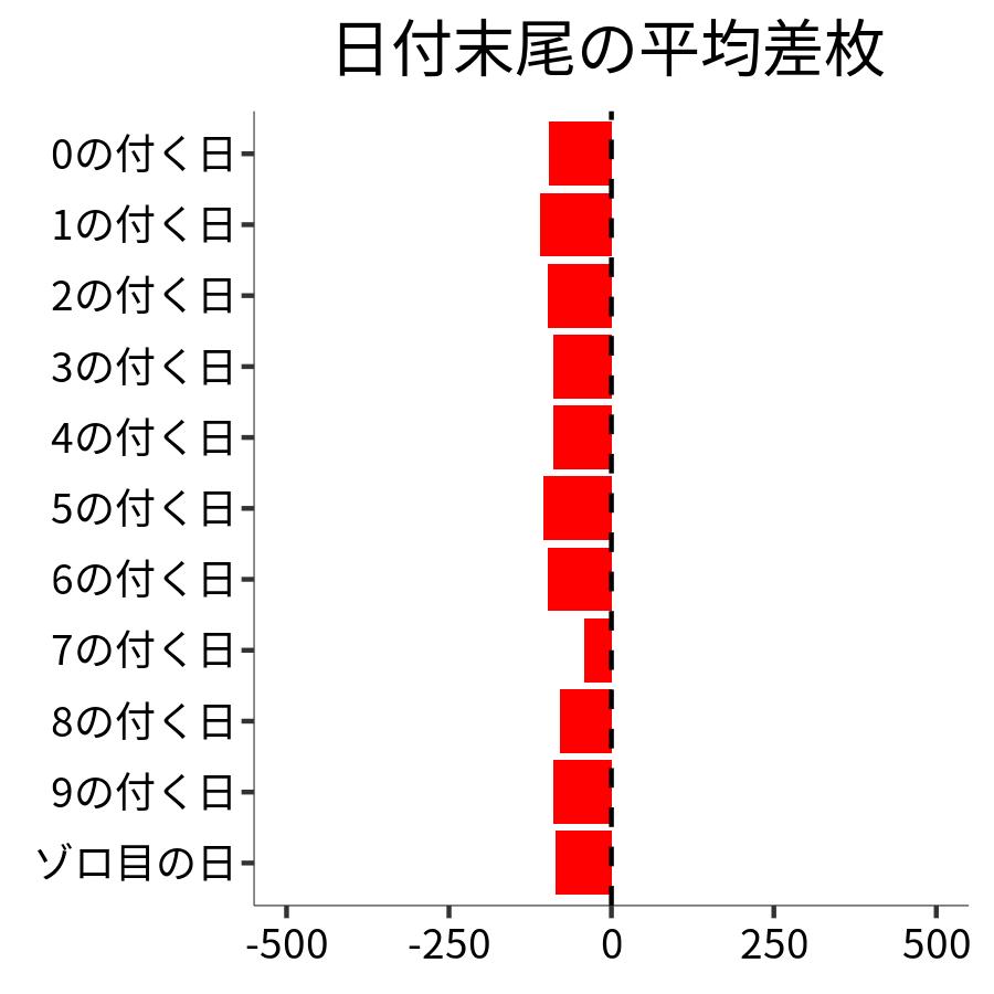 日付末尾ごとの平均差枚