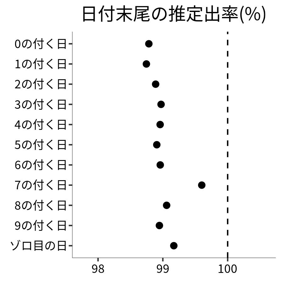 日付末尾ごとの出率