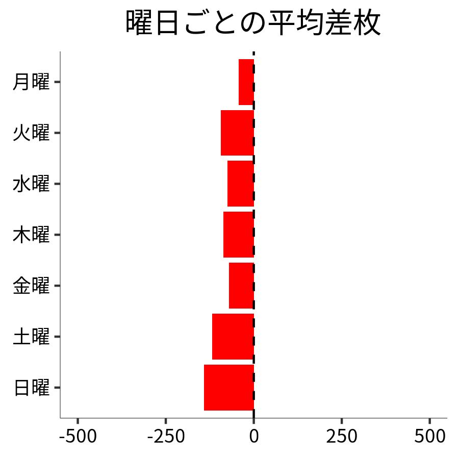 曜日ごとの平均差枚