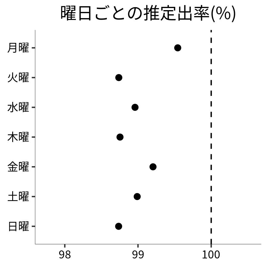 曜日ごとの出率