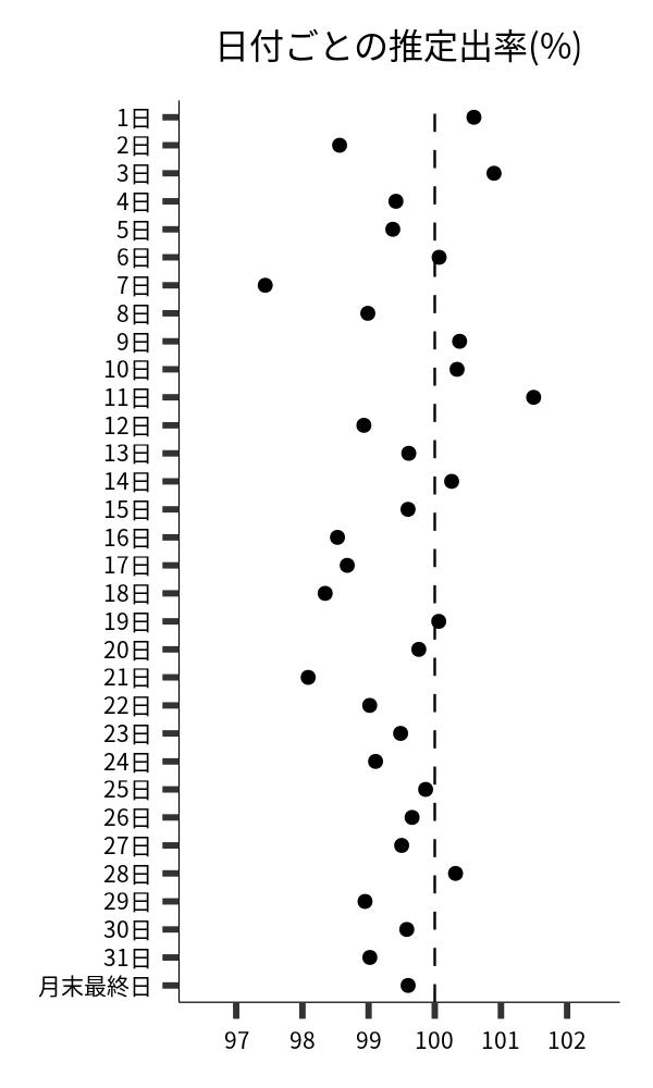 日付ごとの出率