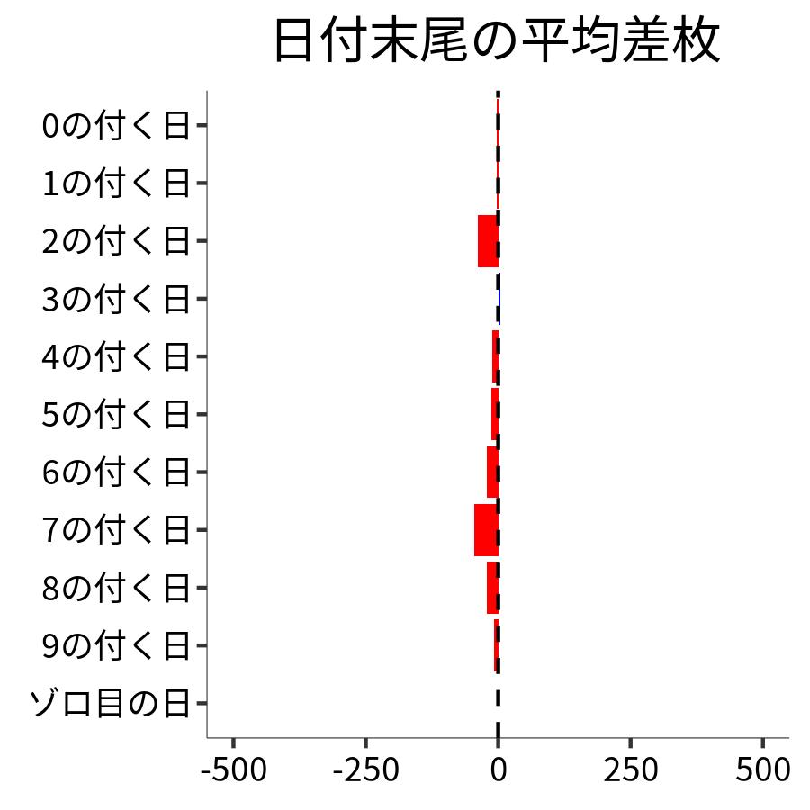 日付末尾ごとの平均差枚