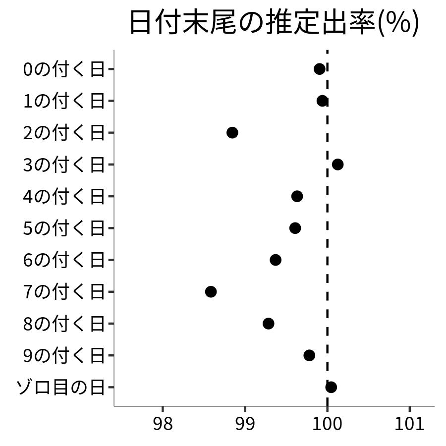 日付末尾ごとの出率