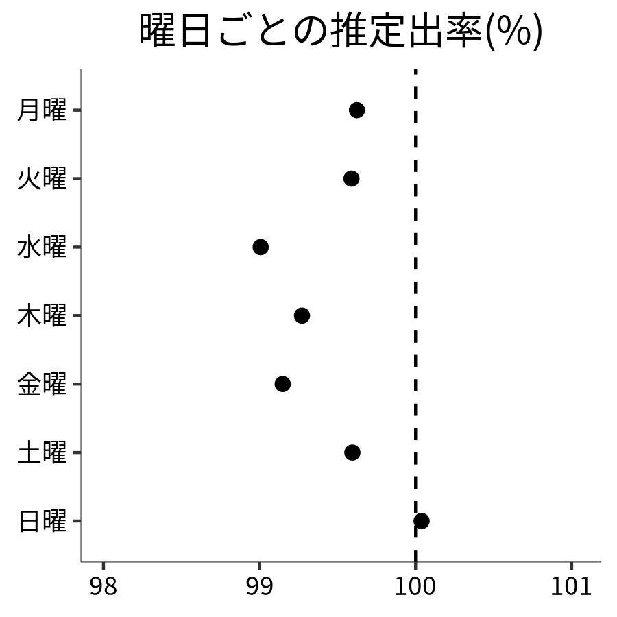 曜日ごとの出率