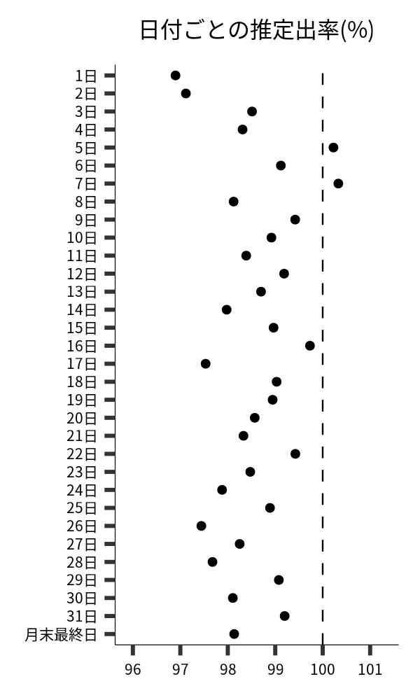 日付ごとの出率