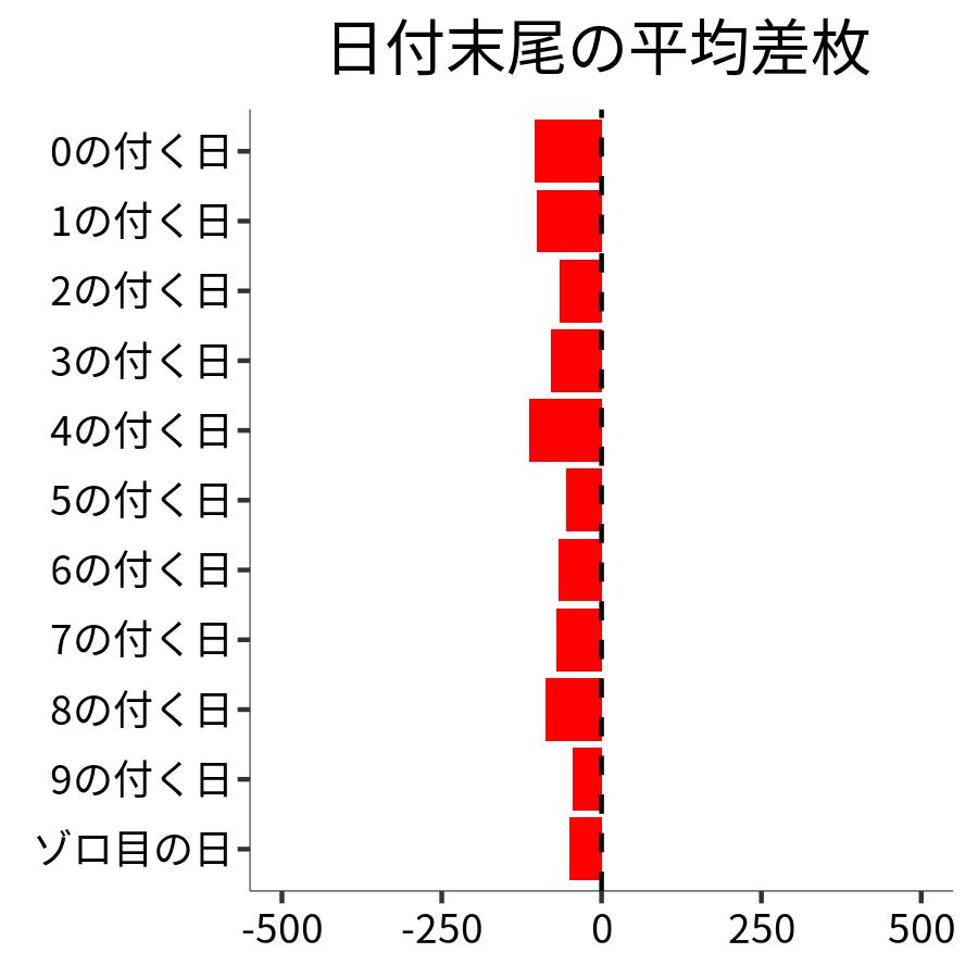 日付末尾ごとの平均差枚