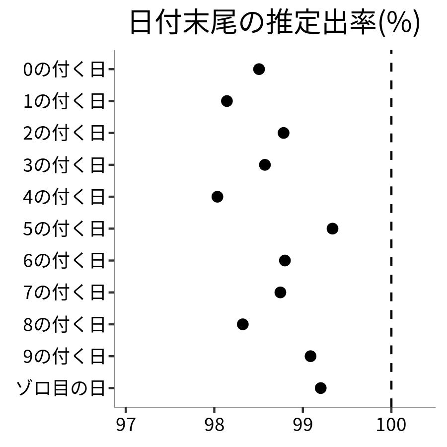 日付末尾ごとの出率