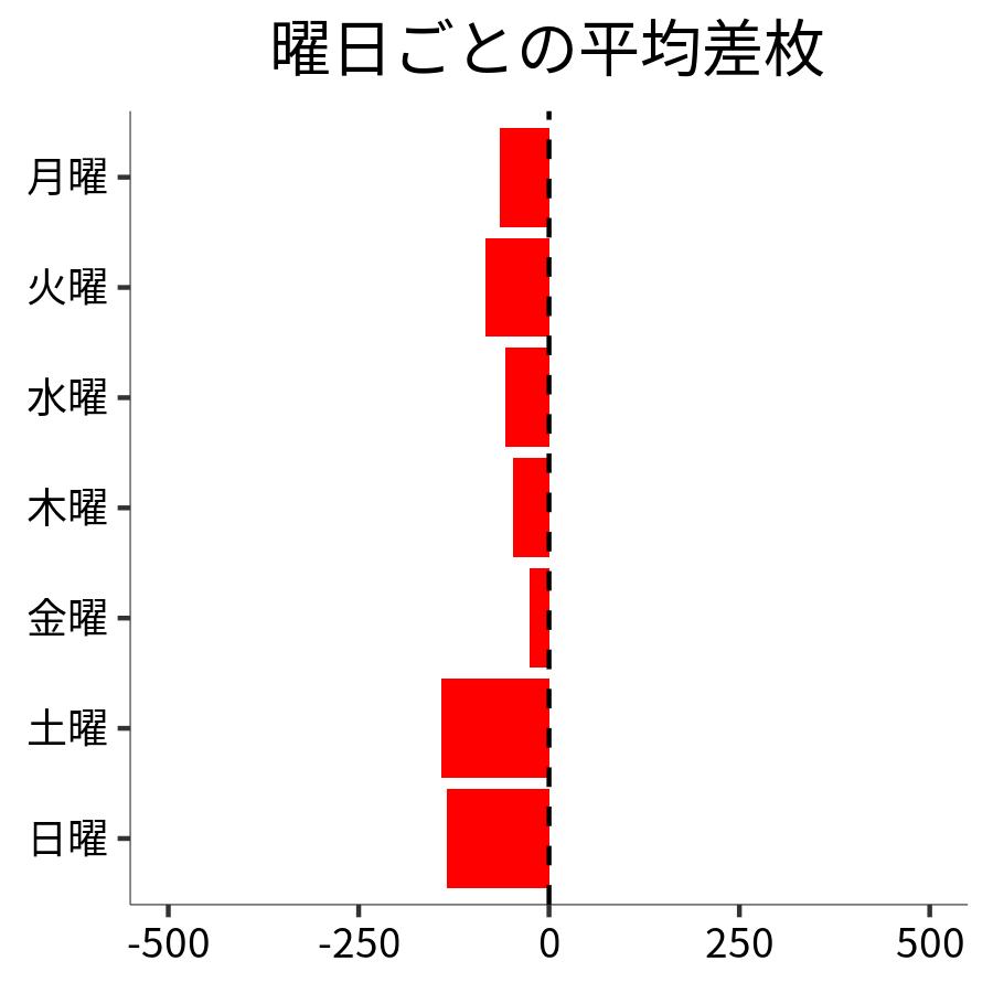 曜日ごとの平均差枚