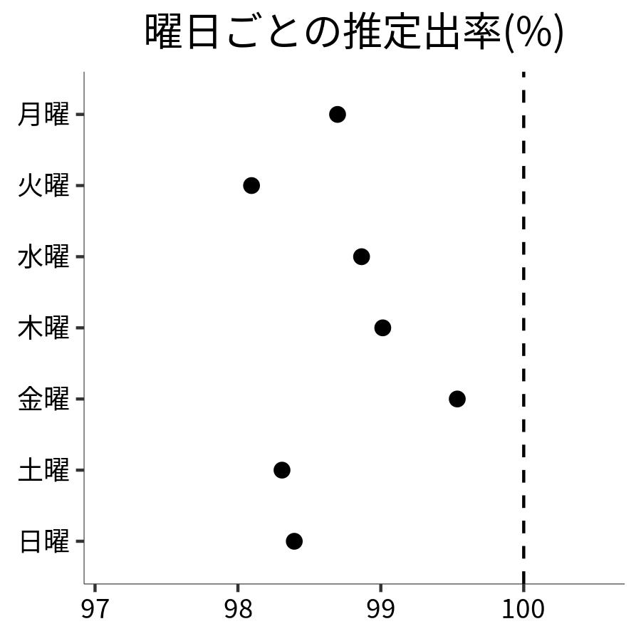 曜日ごとの出率