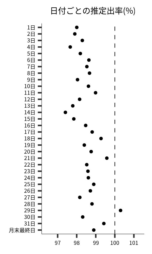 日付ごとの出率