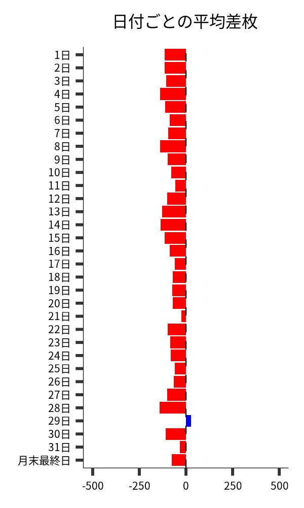 日付ごとの平均差枚