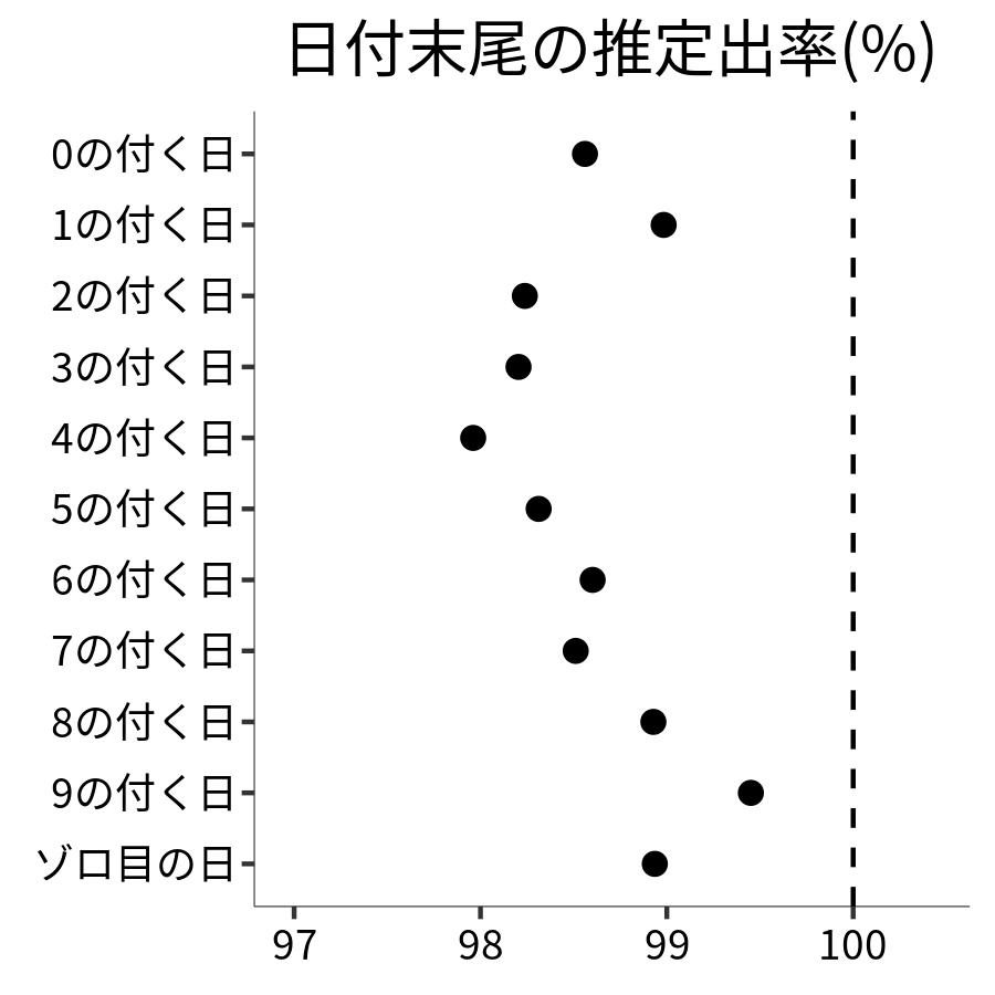 日付末尾ごとの出率