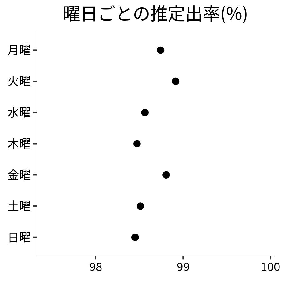 曜日ごとの出率