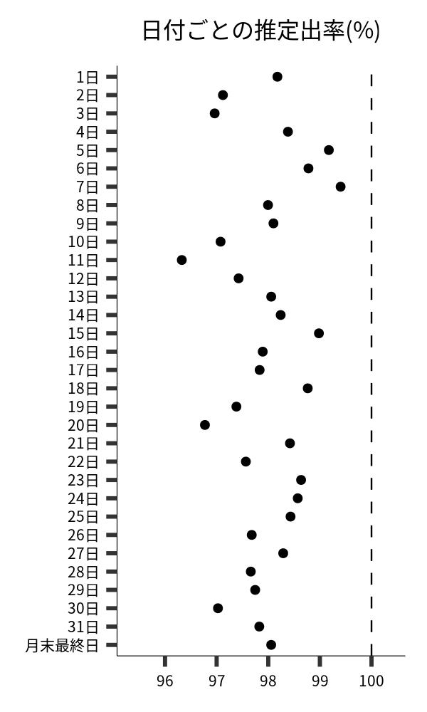 日付ごとの出率