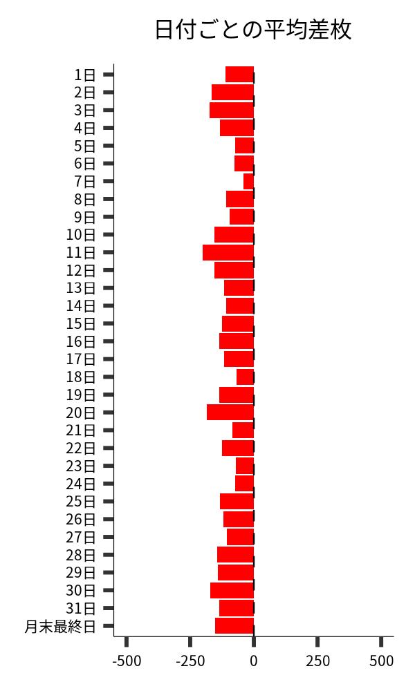 日付ごとの平均差枚