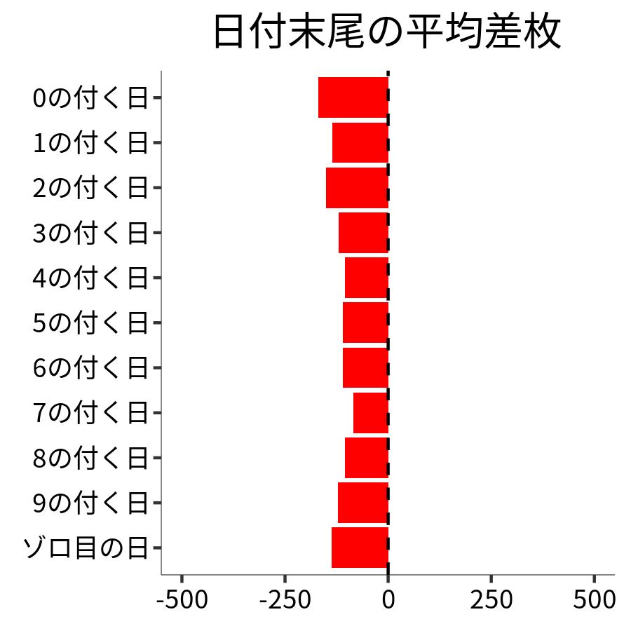 日付末尾ごとの平均差枚