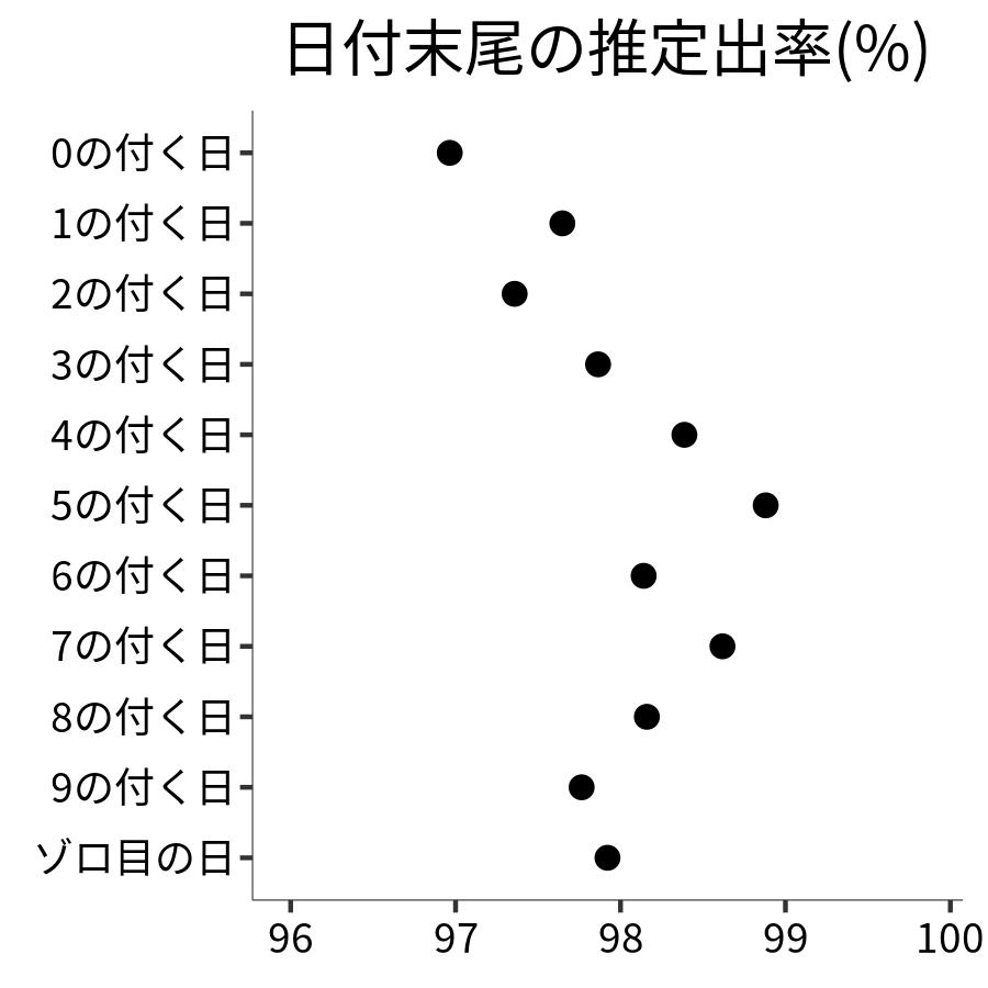 日付末尾ごとの出率