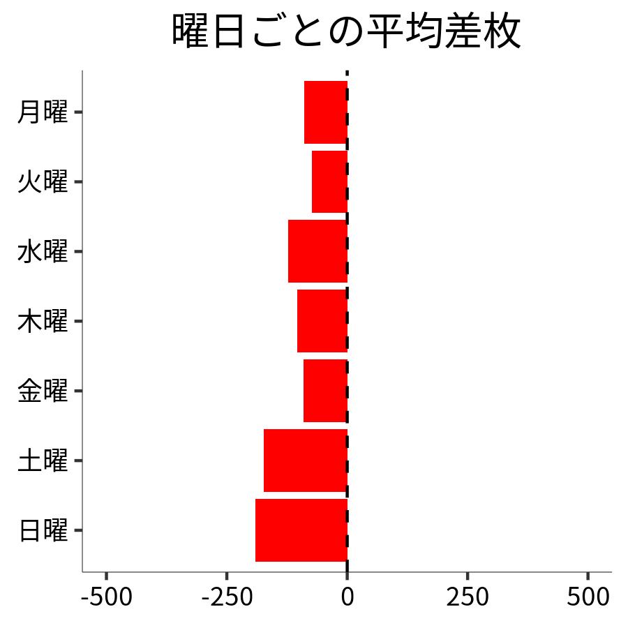 曜日ごとの平均差枚