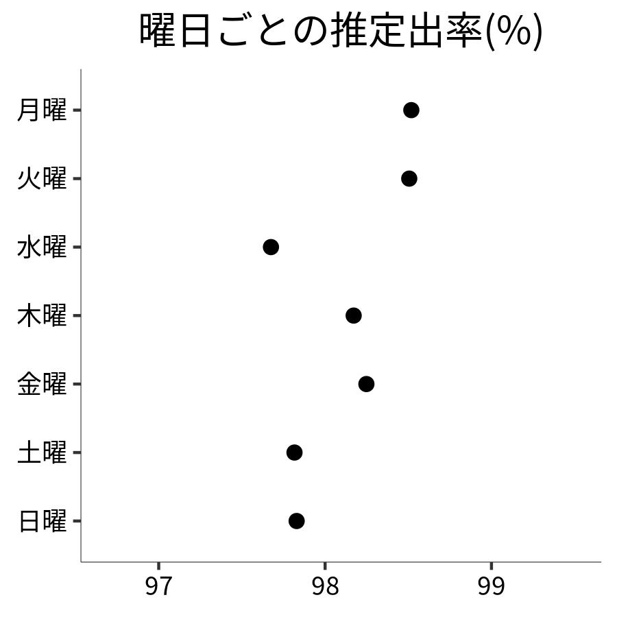 曜日ごとの出率