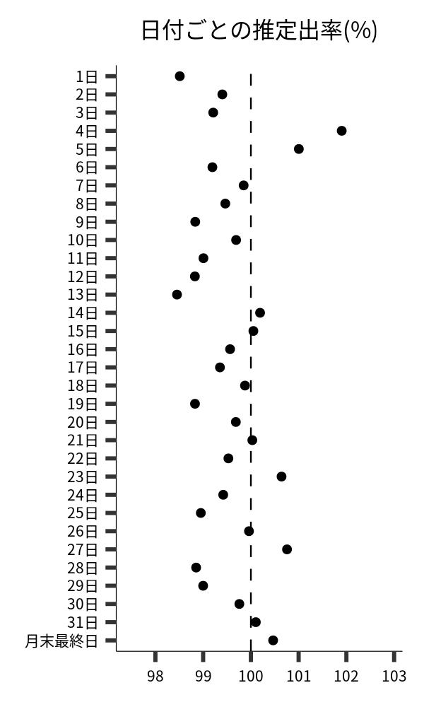 日付ごとの出率