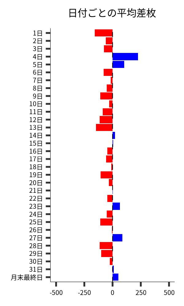 日付ごとの平均差枚