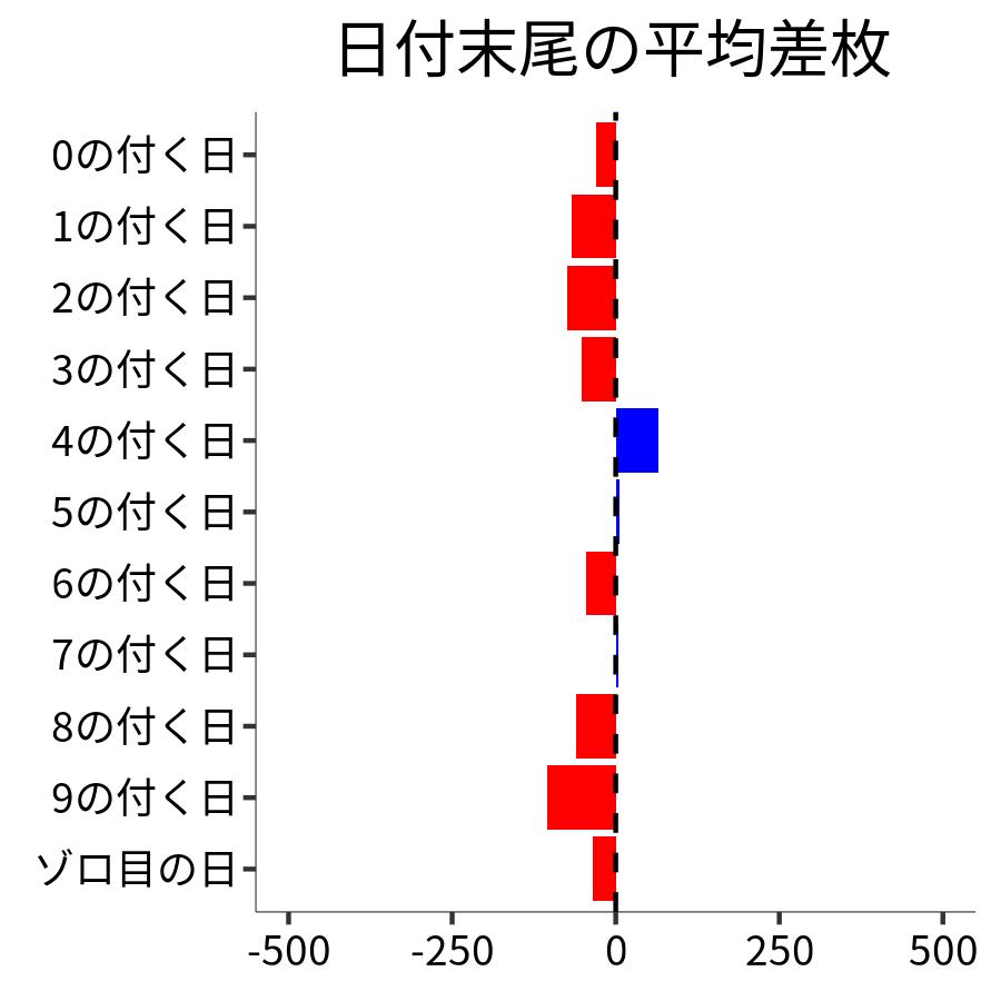 日付末尾ごとの平均差枚