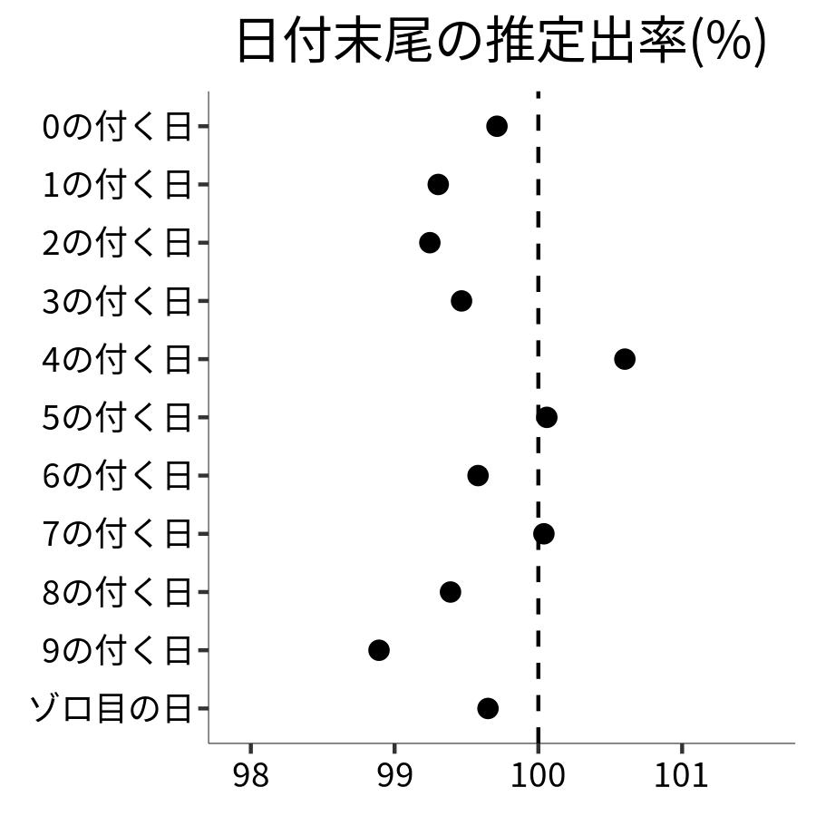 日付末尾ごとの出率