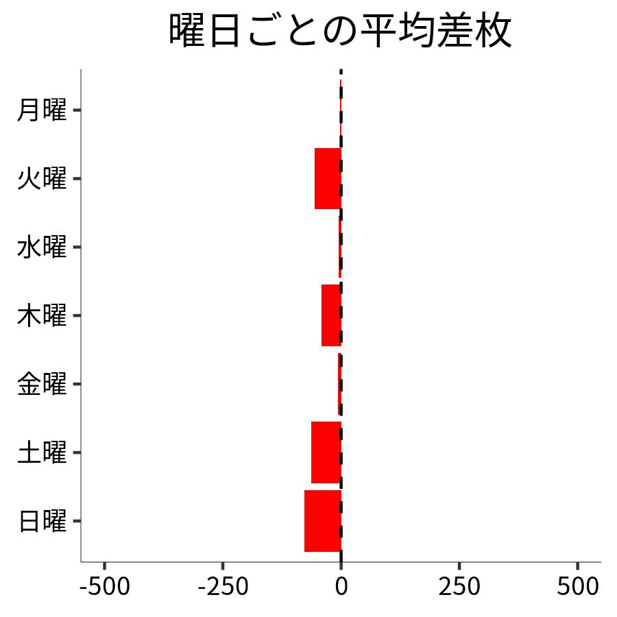 曜日ごとの平均差枚