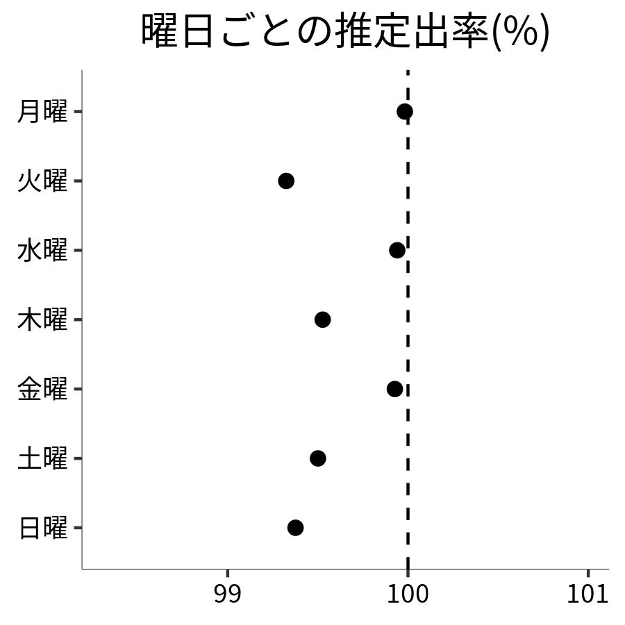 曜日ごとの出率