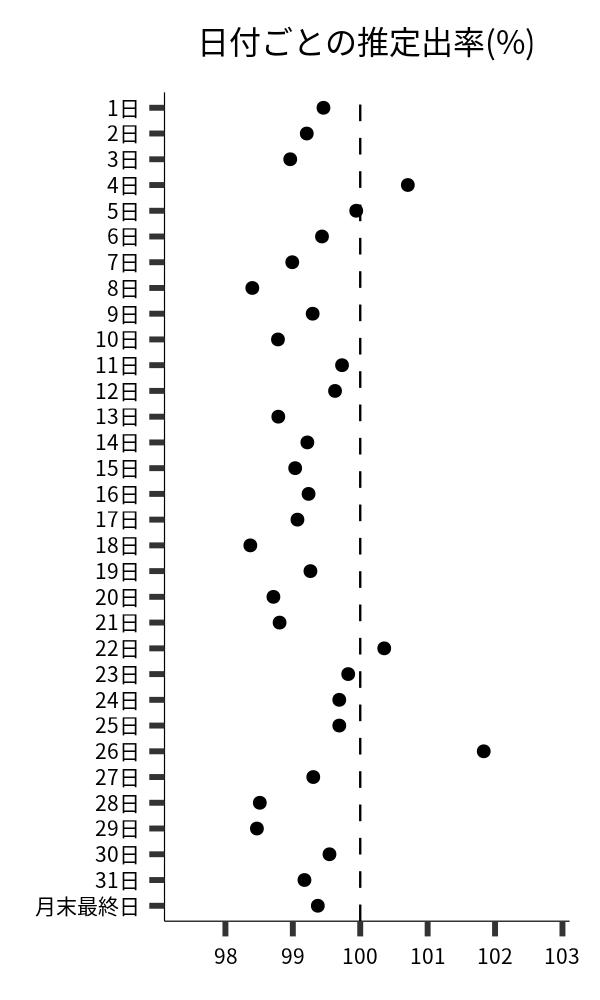 日付ごとの出率